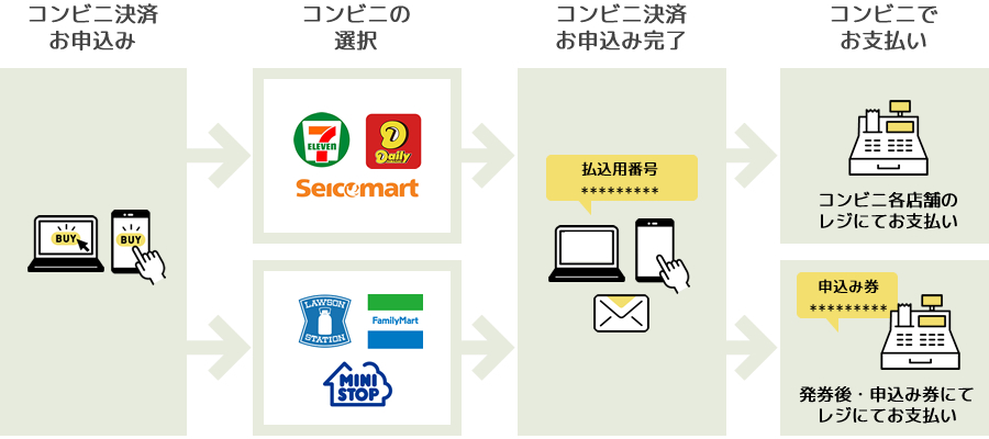 コンビニ決済までの流れ